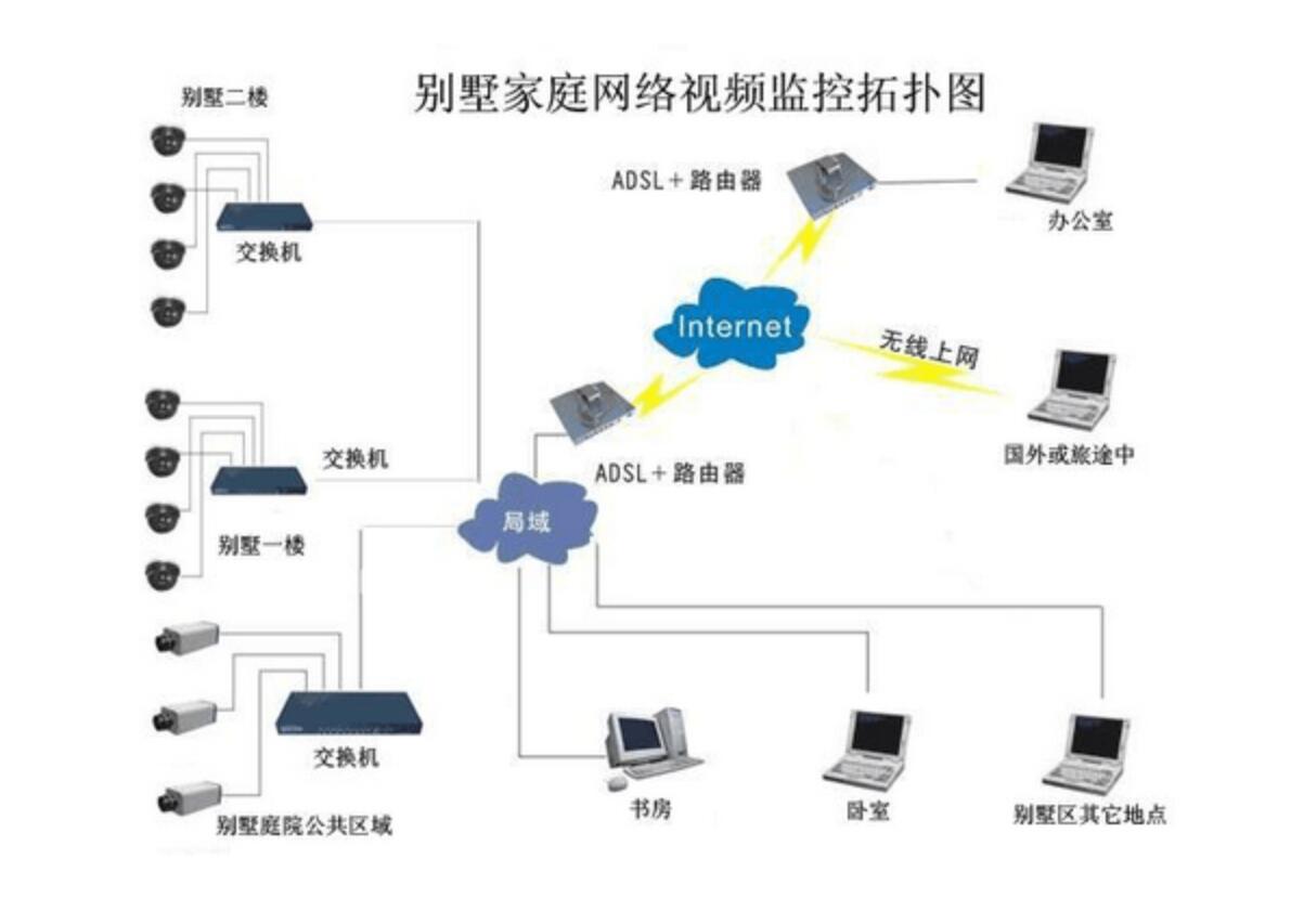 别墅安防监控方案